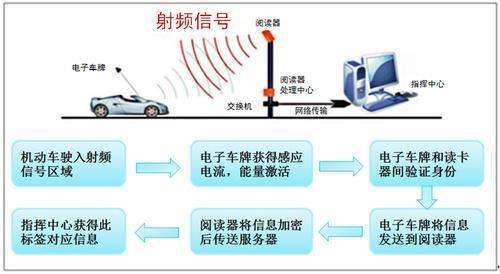 RFID technology has become an important means of building "harmonious transportation"