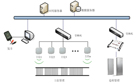 UHF UHF RFID production line management system