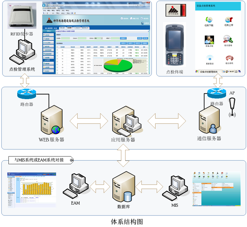 RFID equipment inspection management system
