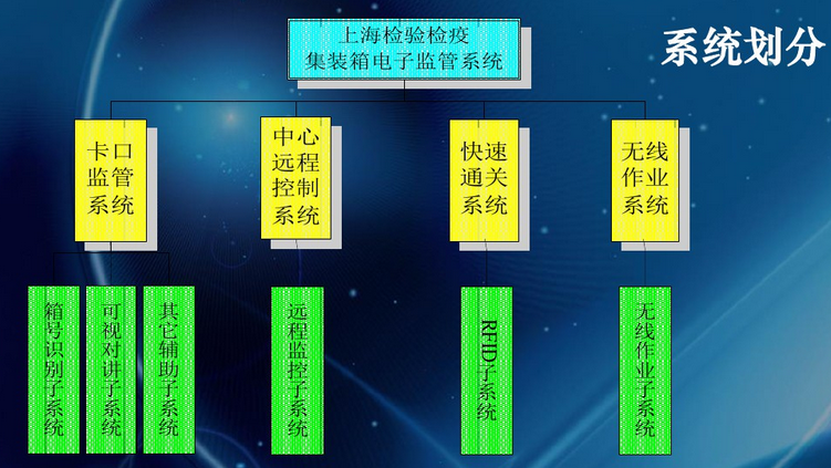 About those applications of RFID technology in port supervision