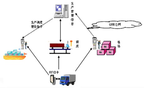 Innotel's RFID application program for port terminals