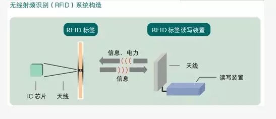 Application of Radio Frequency Identification Technology in Logistics Industry