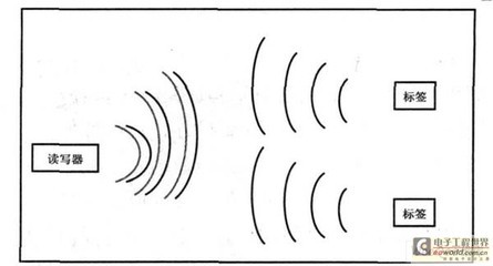 Overview of RFID technology and application of vehicle identification