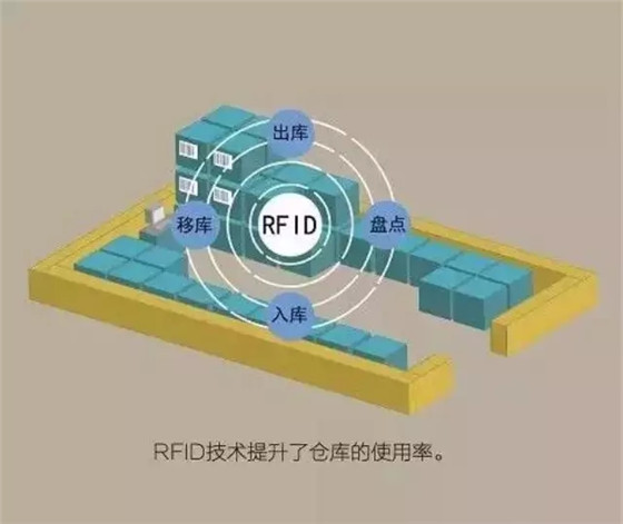 The application of RFID in procurement, storage, transportation, sales to service, etc.