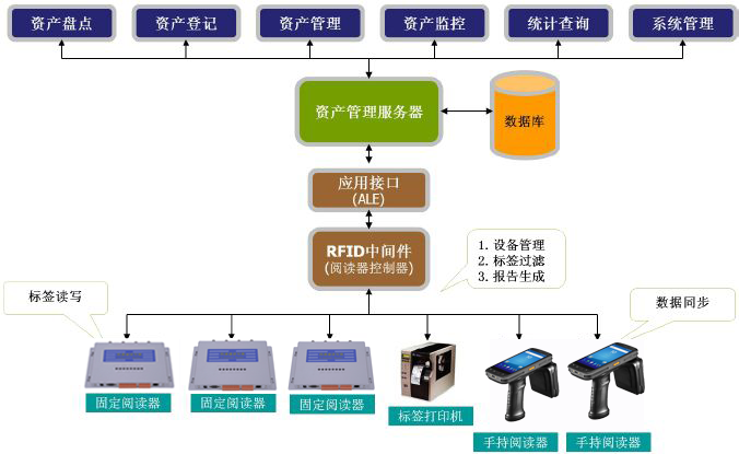 RFID technology realizes the scale of hotel management