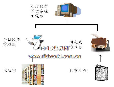 Taichung City Government uses RFID technology to manage large archives