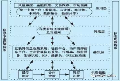 Ping An Bank "Supply Chain Finance + Internet of Things Technology"