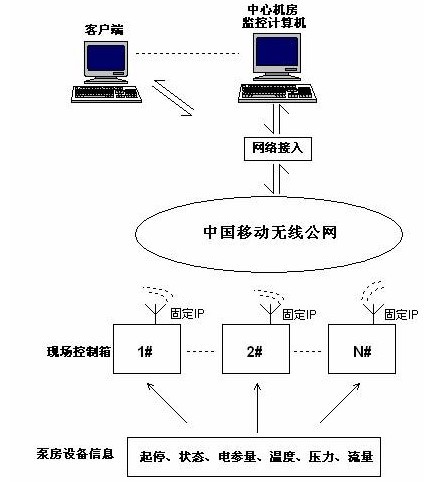 Application of the wireless centralized monitoring system in the well group of the water source of Zhangjiakou Power Plant