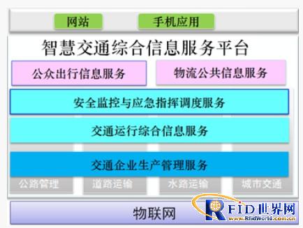 Intelligent transportation integrated information service platform application
