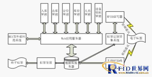 Application case of warehousing materials information management system