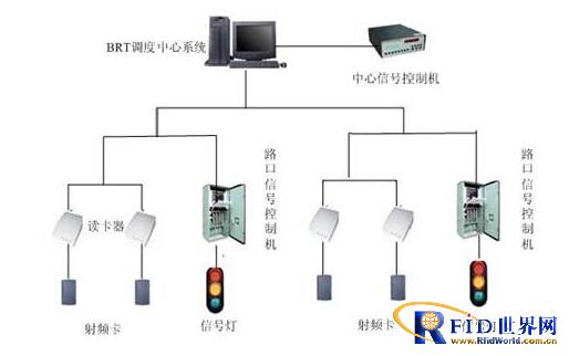 BRT rapid transit priority system