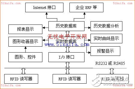 RFID configuration management software development plan based on ActiveX technology