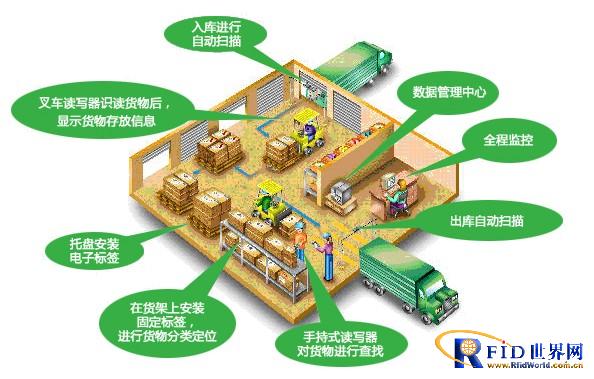 RFID military application case