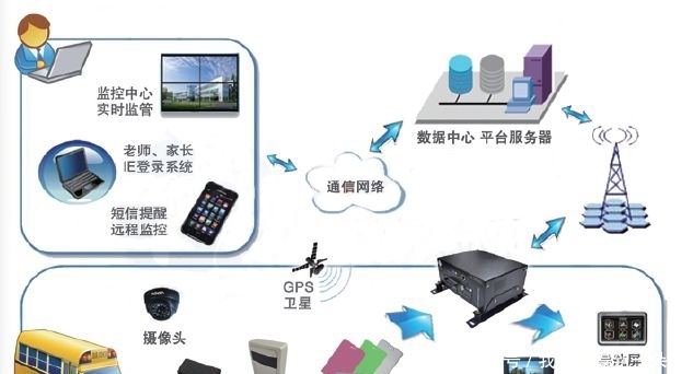 Internet of Things RFID school bus safety management technology allows school buses to travel safely