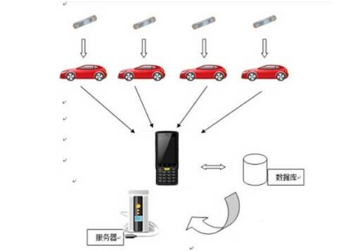 RFID-based car entry and exit management system
