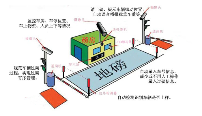 Application of RFID technology in weighing management of truck scale