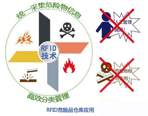 Hazardous waste storage and processing, RFID technology to help