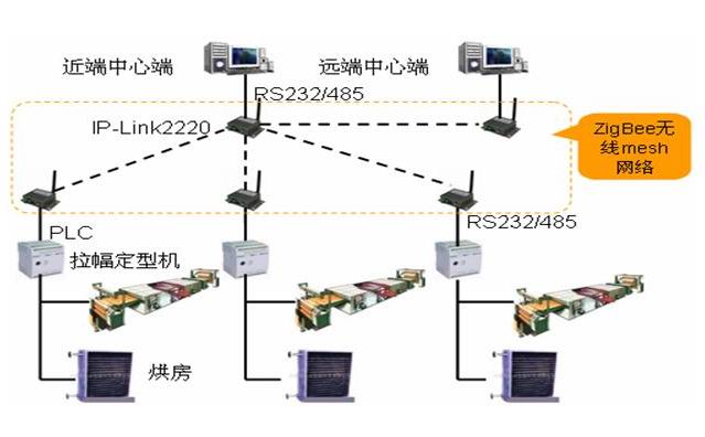 Wireless control system of textile printing and dyeing assembly line based on ZigBee