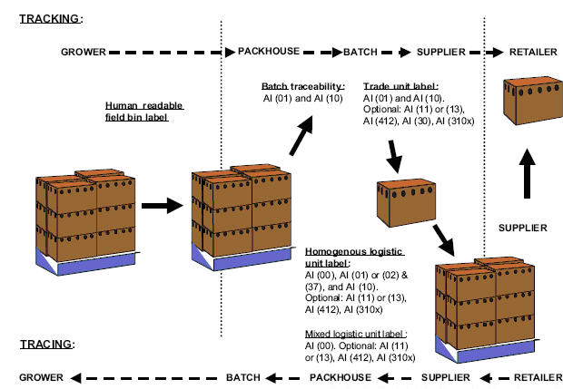 Application of RFID in food production history