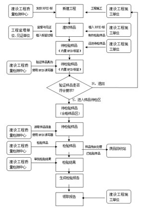 RFID electronic tags: construction project quality inspection shows great power