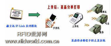 The application of Helixun's wireless module in the restaurant ordering system