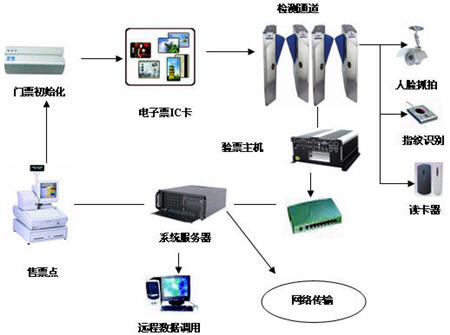 Application of Electronic Ticket System in the Olympic Games