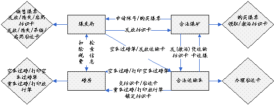 Dowell and Korea 3D Corporation jointly developed a mineral transport vehicle management system