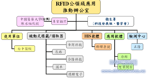RFID technology verification test of Taiwan medical infusion preparation process
