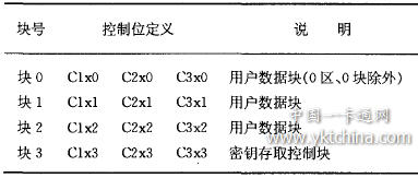 Application of "Silver School Card" Mode in Donghua University Card System