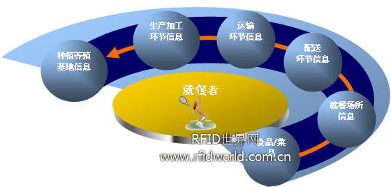 The successful application and solution of the RFID technology of the Aerospace Gold Card in the field of Olympic food safety
