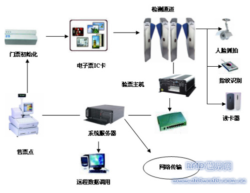 EVOC Technology in the Application of Electronic Tickets for the Olympic Games