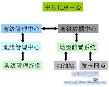EVOC EIP's solution in Sinopec gas station project