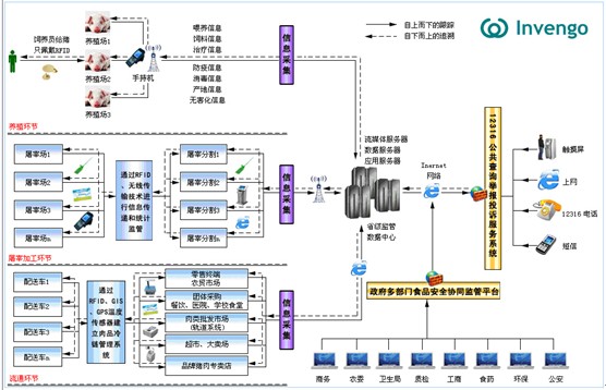 Pork Food Safety Traceability System in Six Districts of Chengdu City Center and Shuangliu County