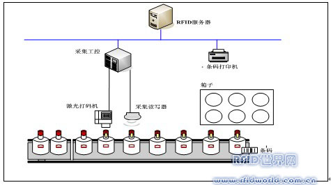 Application of RFID technology in anti-counterfeiting of Wuliangye liquor