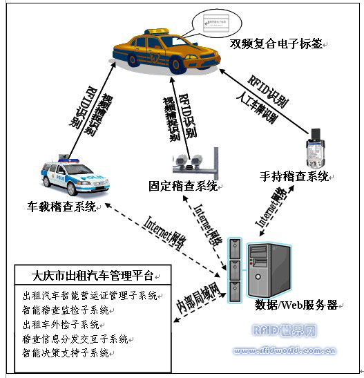 Daqing City Transportation Bureau Taxi Automatic Supervision and Inspection Management System Project