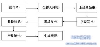 RFID digital management system for production line of a shoe company in Guangdong
