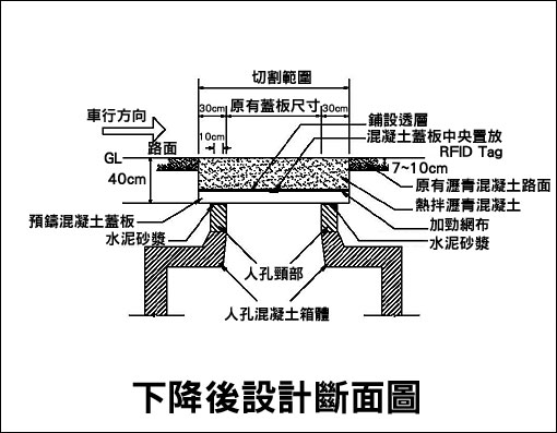 RFID technology ensures the road surface quality of Taipei Luping Project