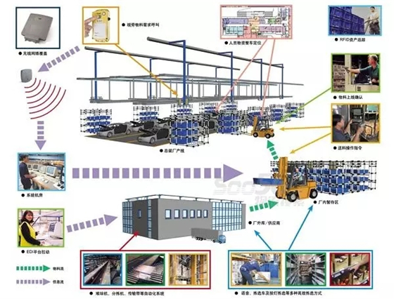Application of RFID solutions in the automotive industry