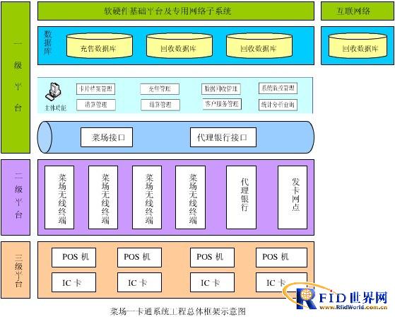 Huajie Electronics "Farmer's Market All-in-one Card" System Application Case