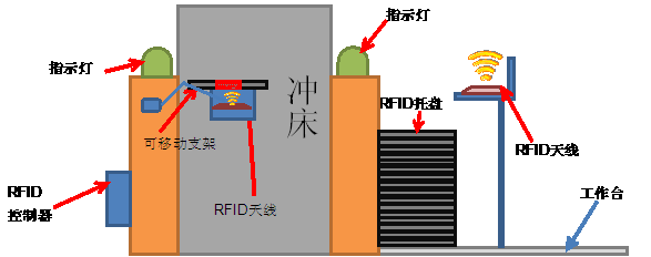 Suzhou Weixin Electronic RFID Project