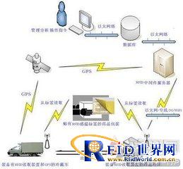 Wuxi Internet of Things Medical Two-way Wireless Cold Chain Management System