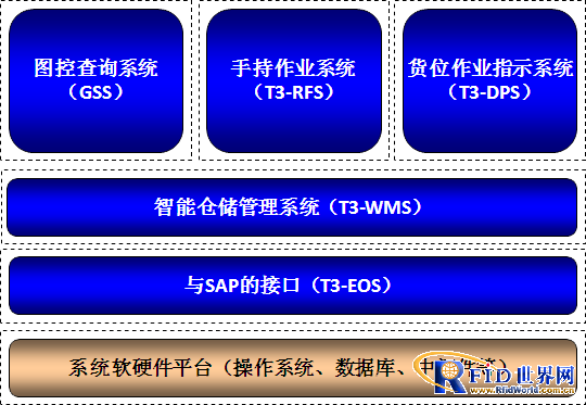 Intelligent Warehousing System of State Grid Power Supply Station