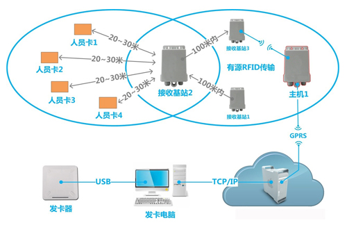 RFID area personnel location is more and more popular