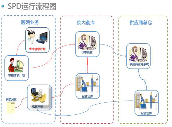 SPD hospital logistics management case