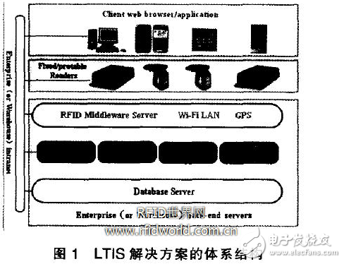 Design and Implementation of Logistics Tracking and Communication Information System Based on RFID