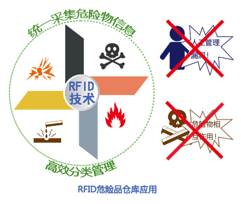 Use RFID technology to deepen the complex on-site management of dangerous goods warehouses