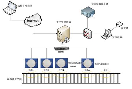 Application of Station Management System of Shanghai Ren Microelectronics Production Line