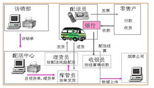 Case analysis of mobile terminal sales visit system in the second cigarette factory