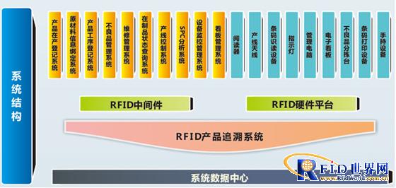 RFID production traceability system application case