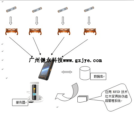A certain mahogany furniture RFID anti-counterfeiting and anti-crossing system